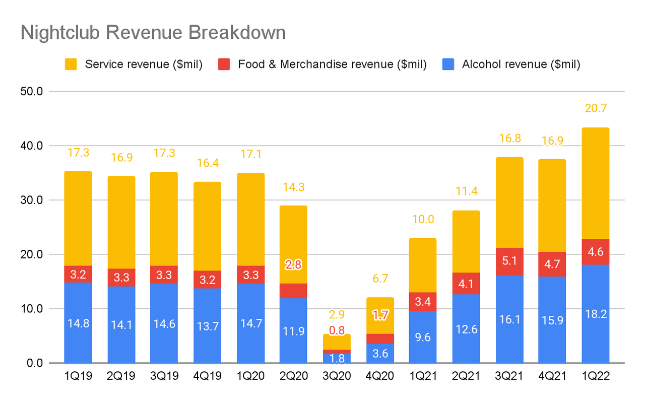 Nightclub revenue breakdown