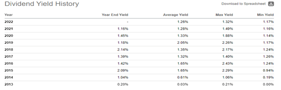 Yield