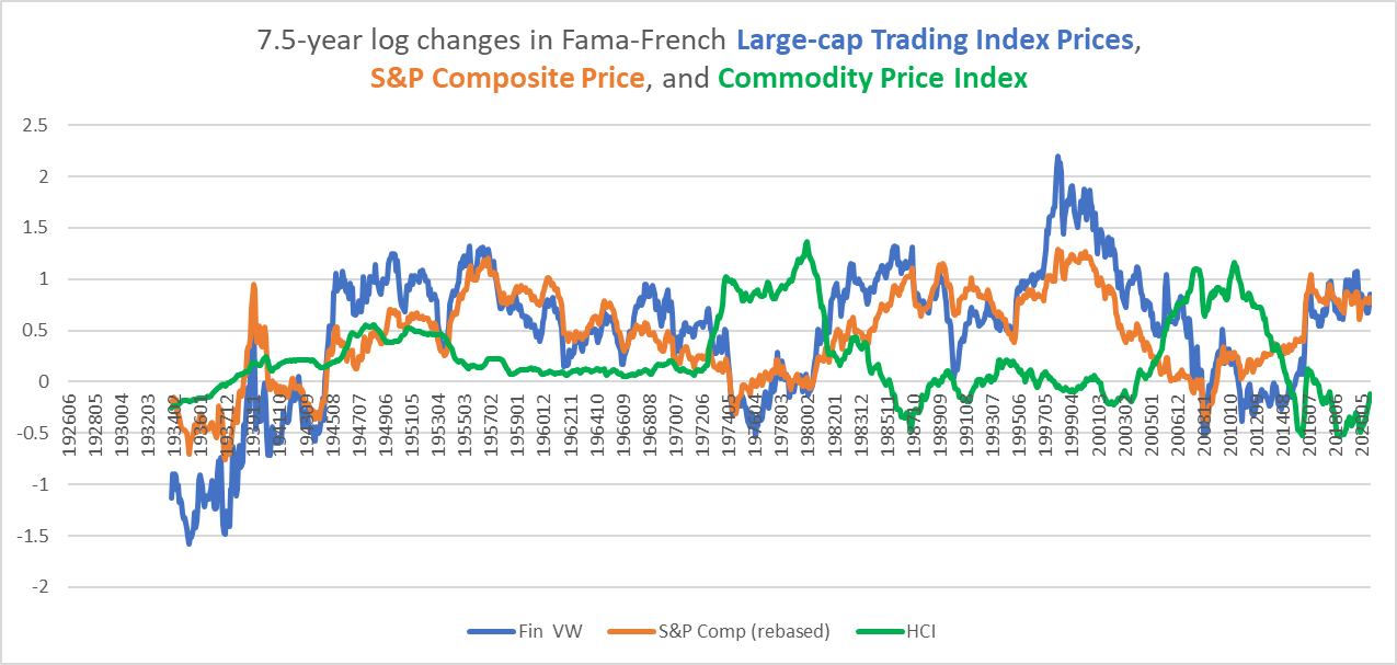 7.5-year log changes in brokerage stocks, S&P Composite, and commodity prices