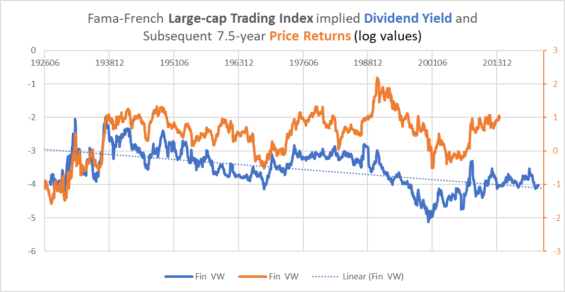 Brokerage stock dividend yield versus subsequent price returns
