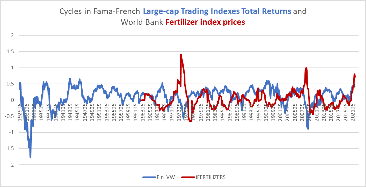 cycles in brokerage indices and fertilizer prices