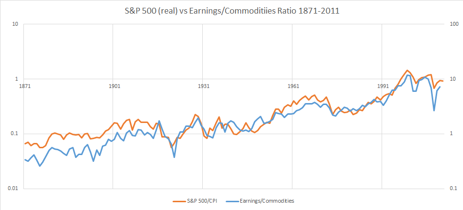 S&P 500 real price vs earnings/commodity ratio 1871-2011