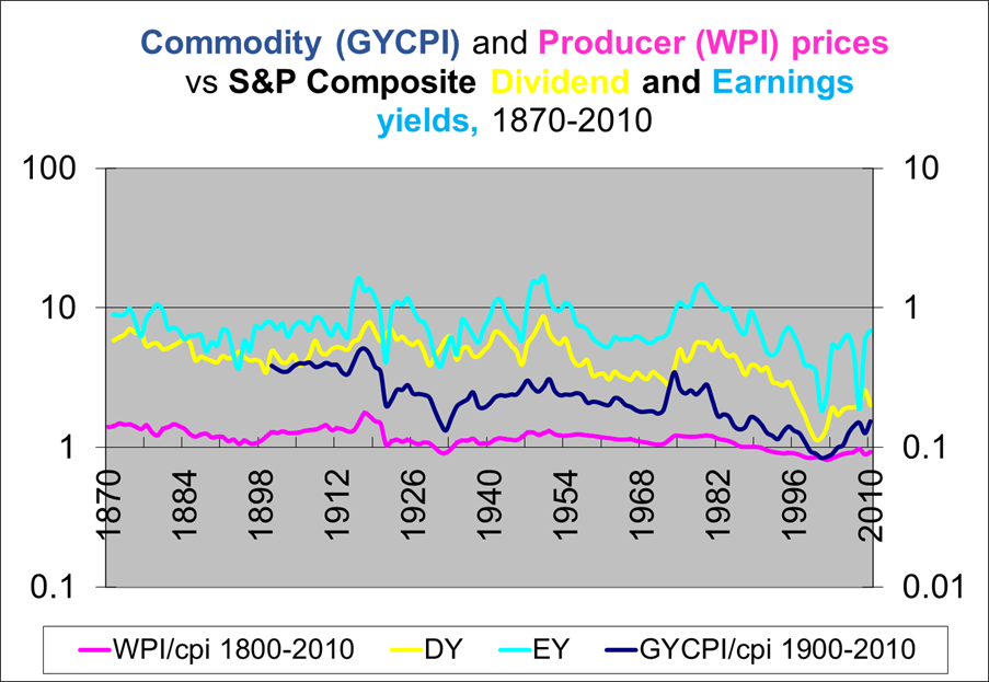 Commodity prices have always tracked earnings yields