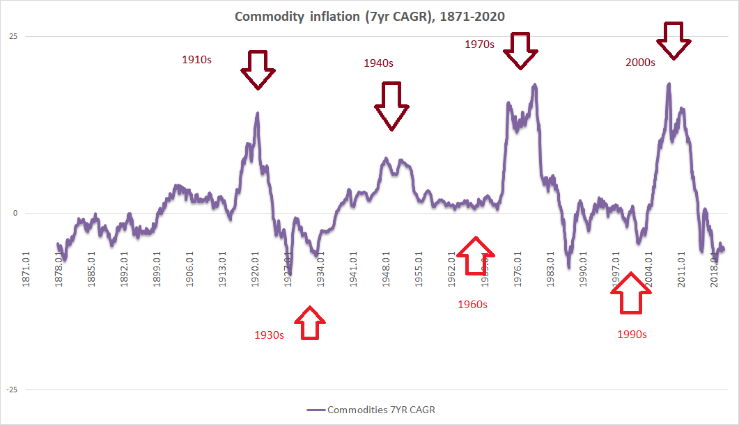 7-year compound annual growth rates in commodity prices 1878-2020