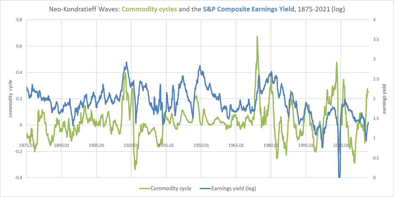 S&P Composite earnings yield and commodity cycles 1871-2021