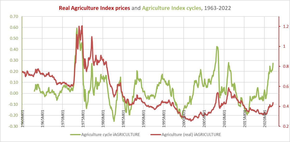 Real agriculture prices and cyclical changes in nominal agriculture price index, 1960-2022