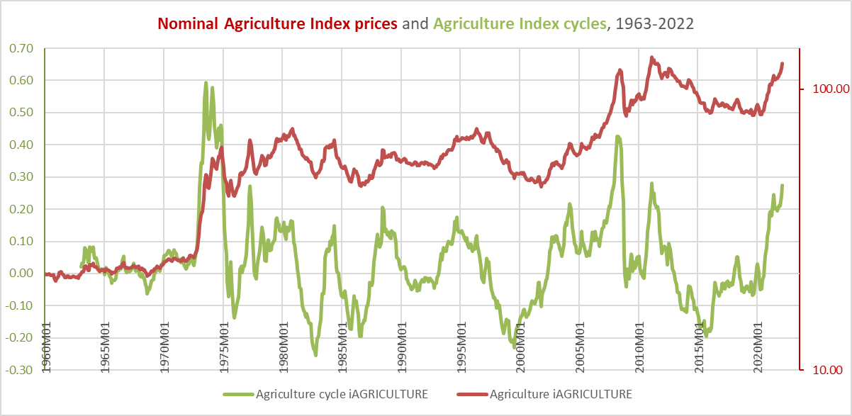 agriculture commodity cycle versus nominal agriculture prices, 1960-2022