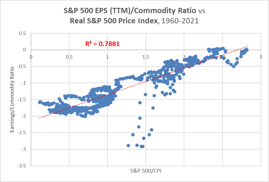 scatter chart of earnings/commodity ratio vs real stock prices 1960-2021