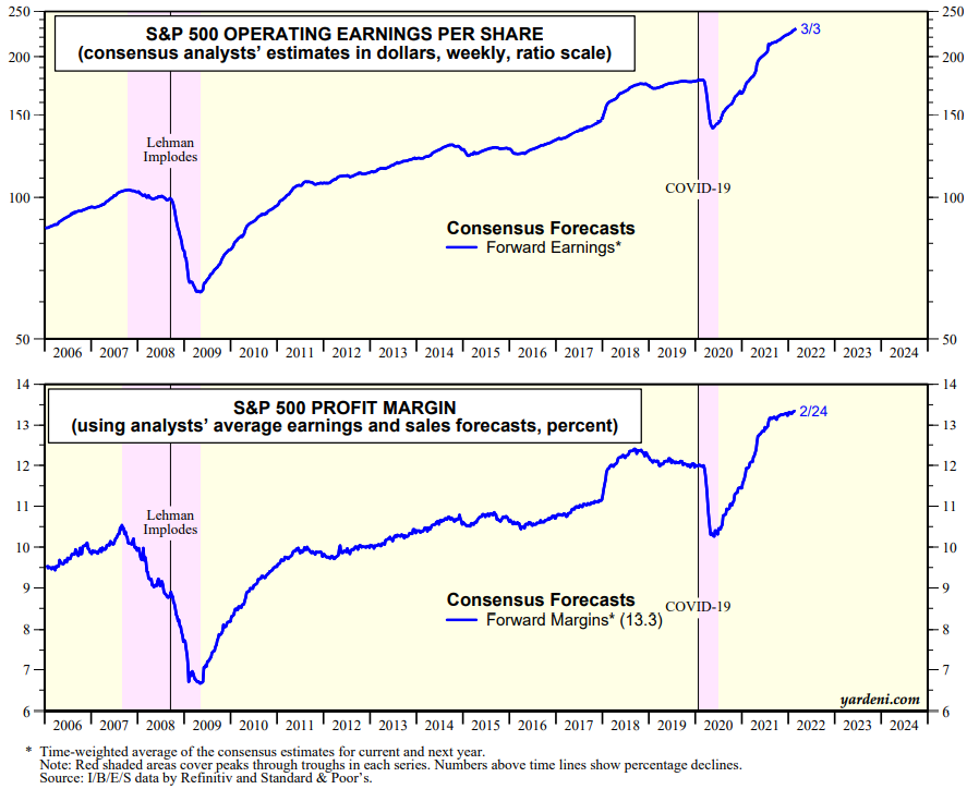 consensus forecasts for S&P 500 earnings 2006-2024