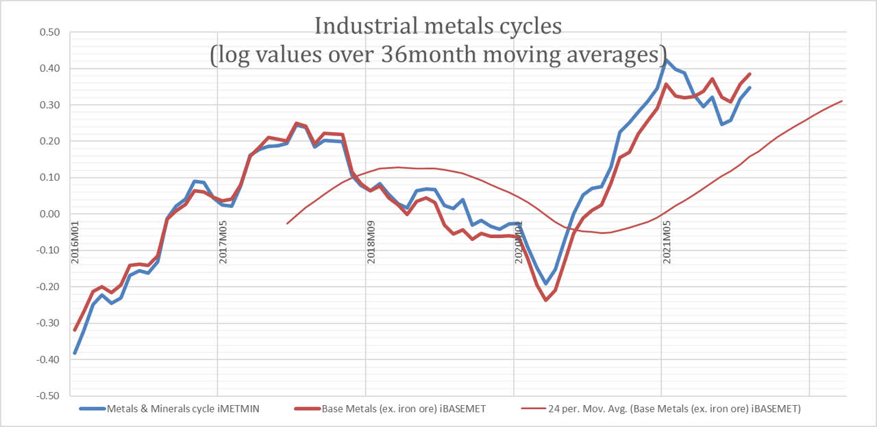 industrial metals cycles 2016-2022