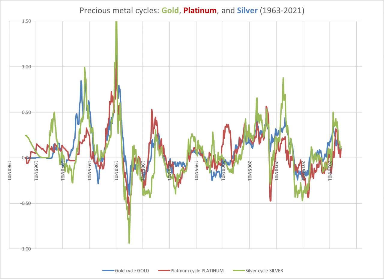 Cycles in gold, platinum, and silver 1963-2021