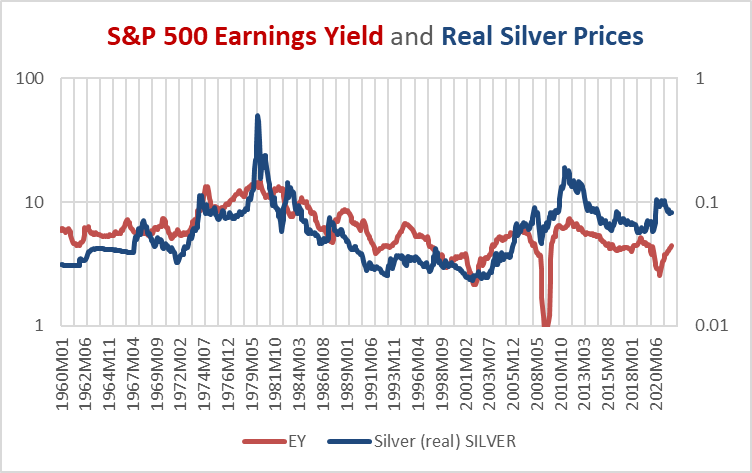 Real silver prices and the S&P 500 earnings yield