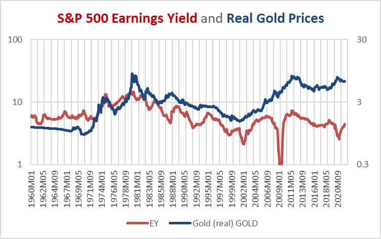 Real gold prices and the earnings yield.