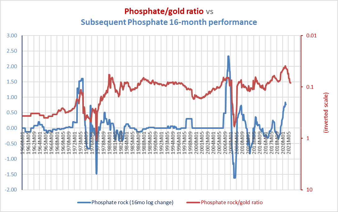 Phosphate/gold ratio versus subsequent 16-month performance in phosphate prices