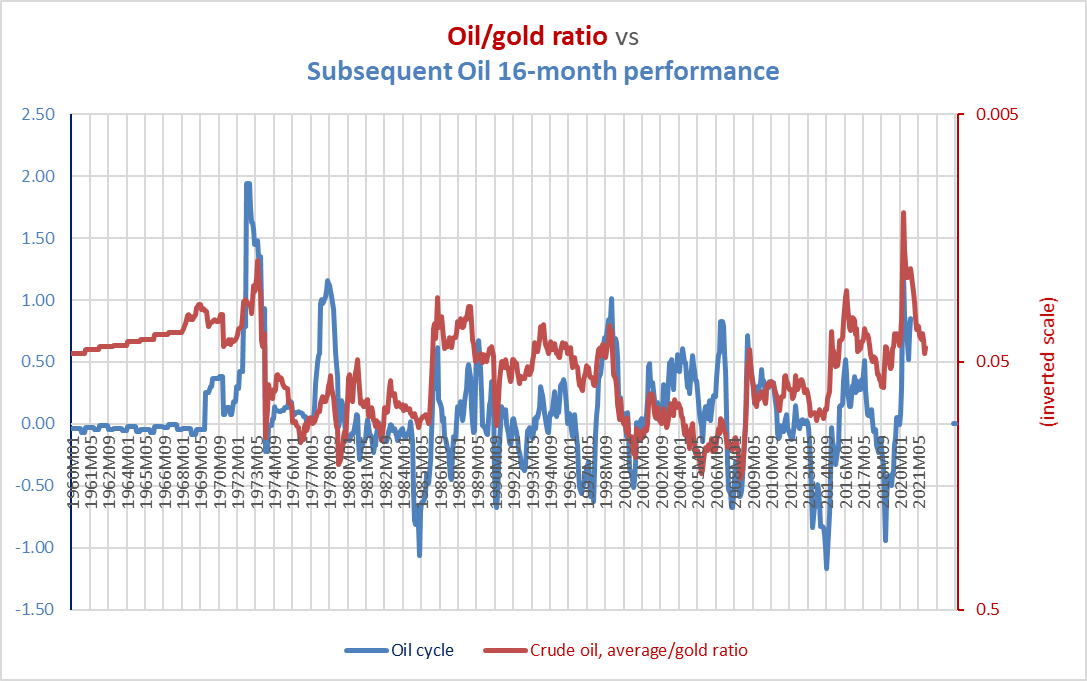 the oil/gold ratio and subsequent 16 month performance