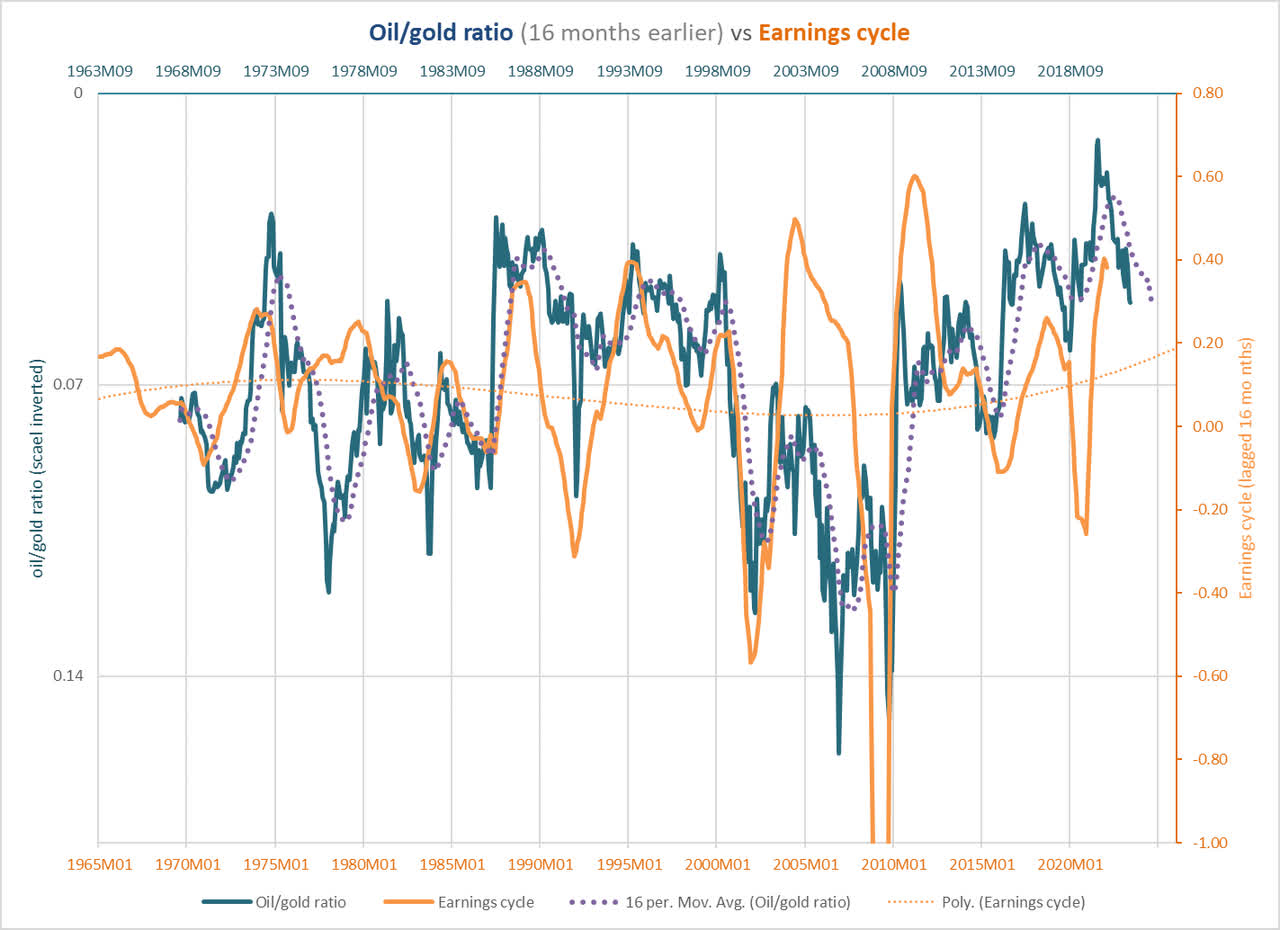 oil/gold ratio and cyclical changes in S&P 500 earnings