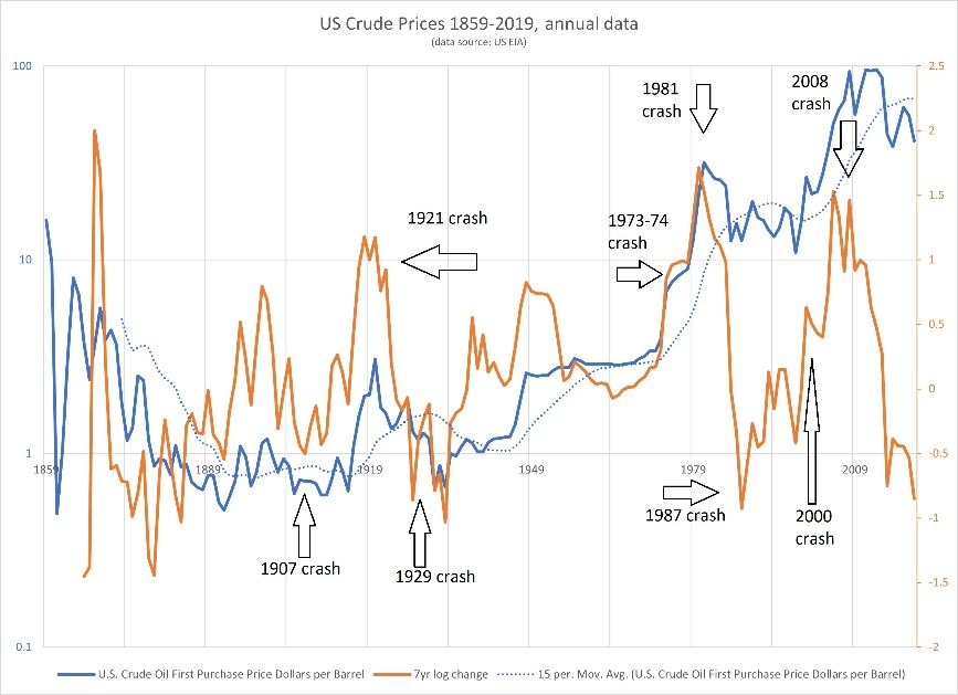 US crude oil prices and 7-year log changes 1859-2019