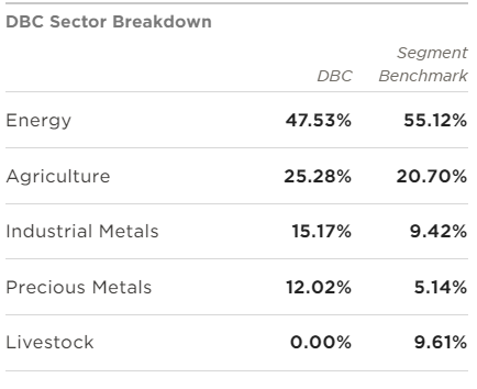 DBC sector breakdown