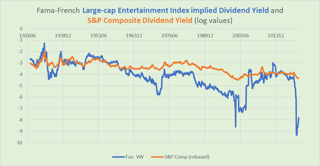 dividend yields for entertainment industry and S&P 500 since 1927