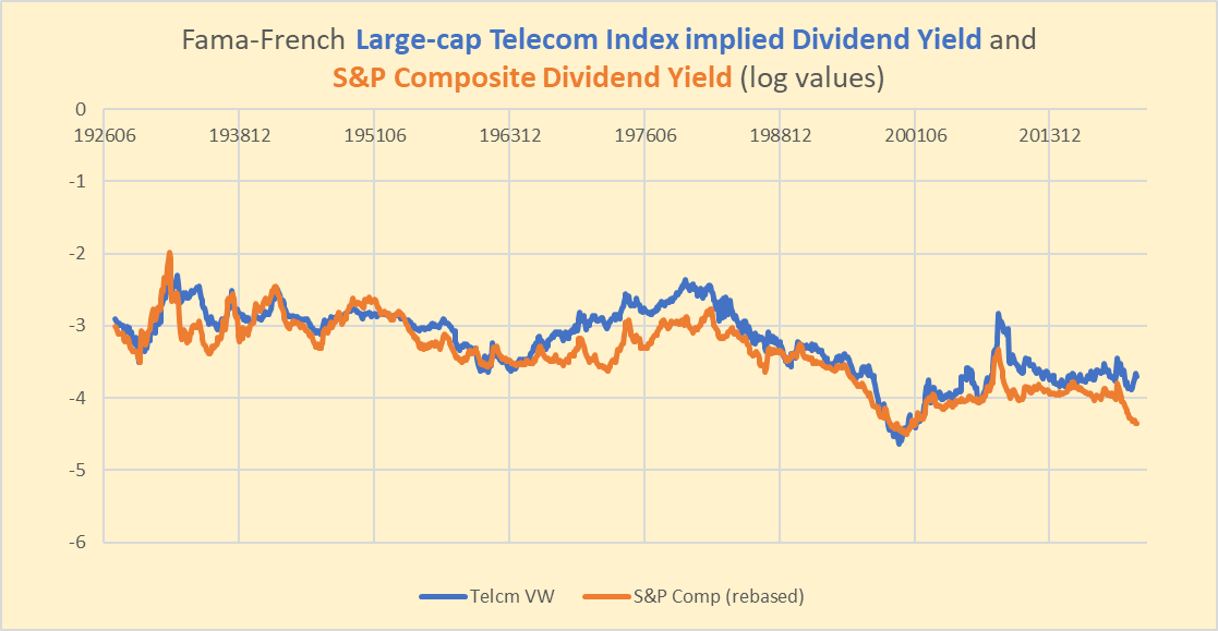 Telecommunications industry and S&P 500 dividend yields