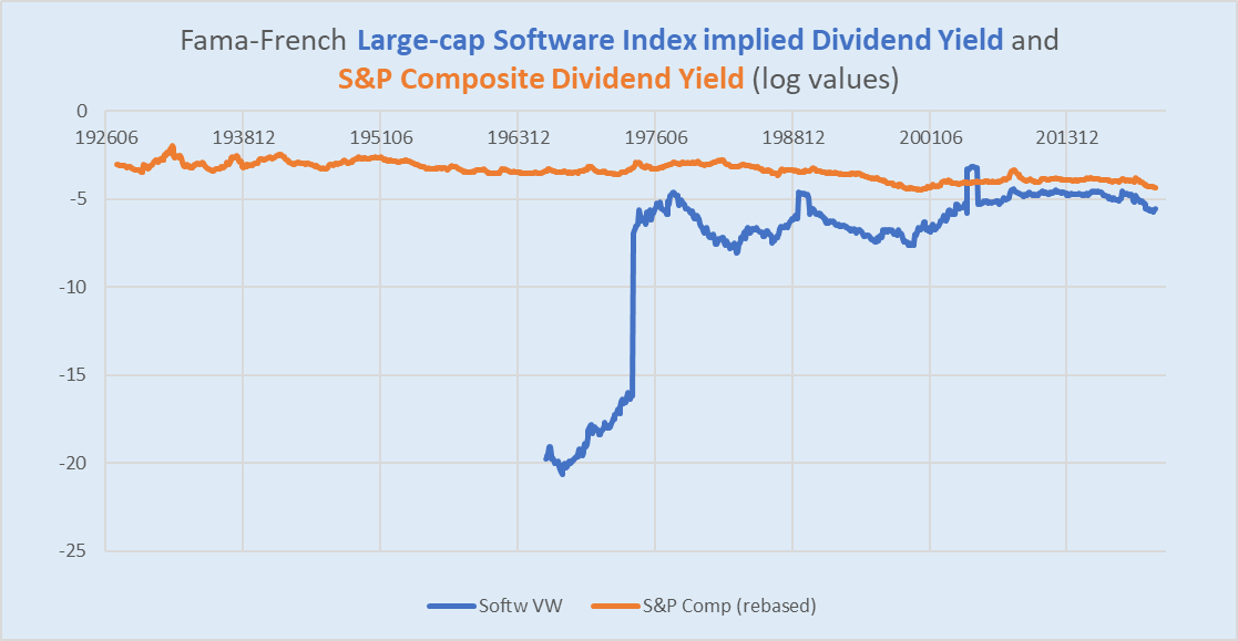 software industry and S&P 500 dividend yields