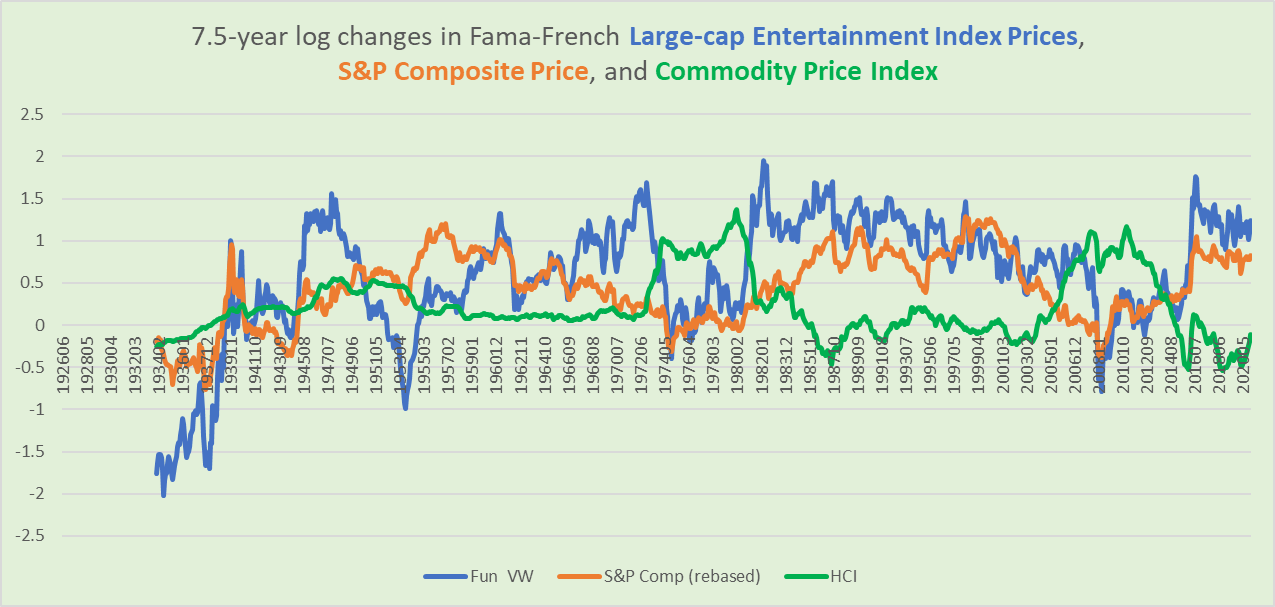 long-term performances of S&P 500, entertainment stocks, and commodity prices