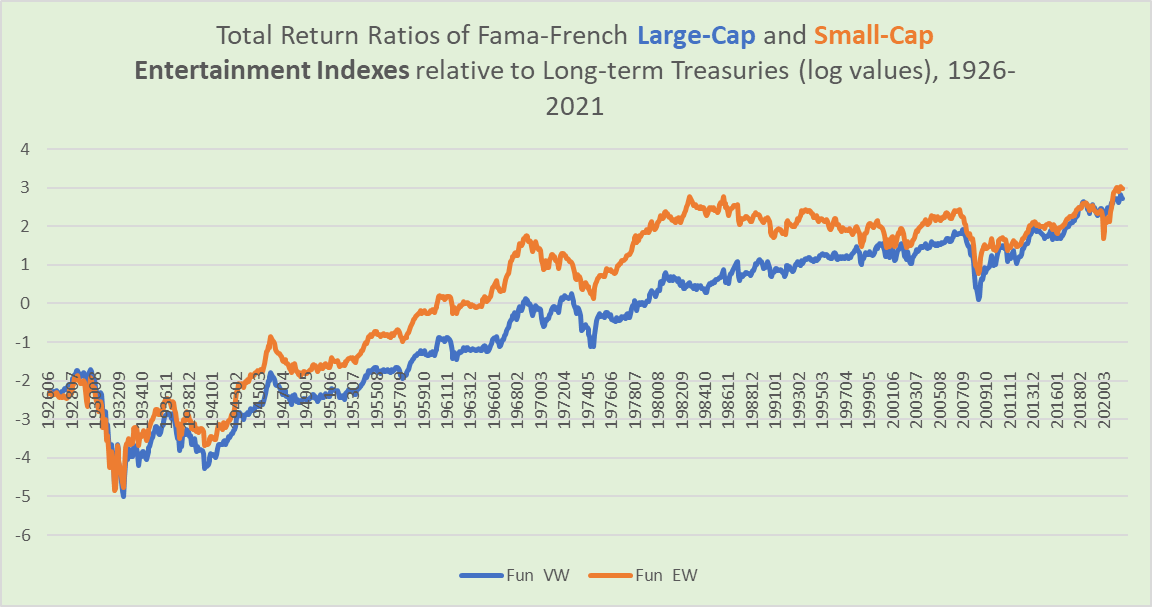 Large- and small-cap entertainment stocks relative to Treasuries