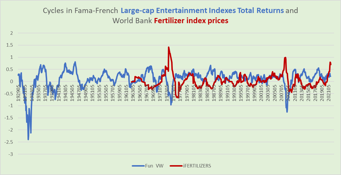 Entertainment industry return cycles versus fertilizer price cycles