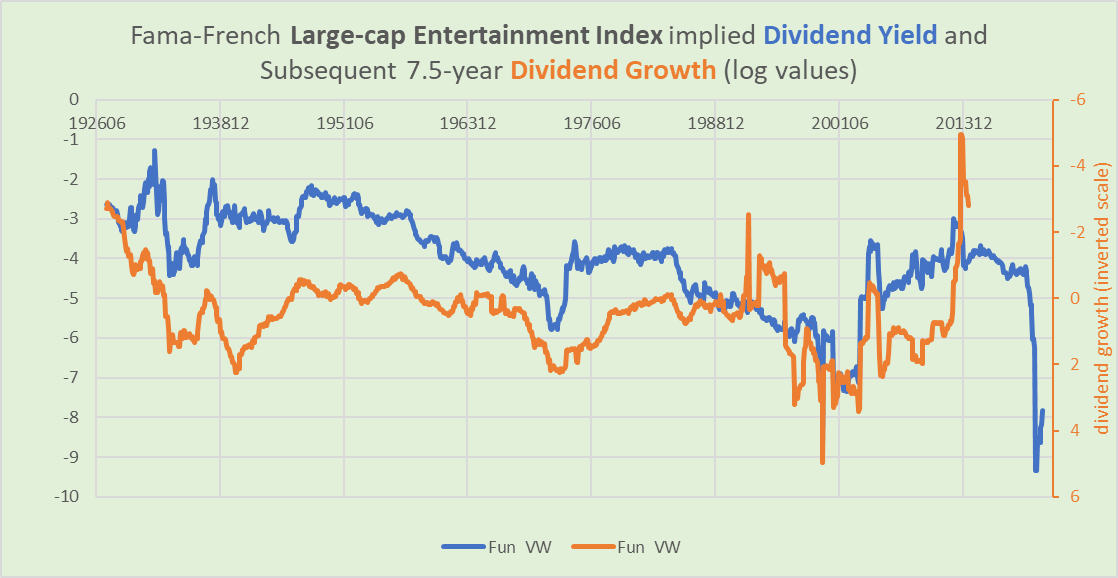 Entertainment dividend yield and subsequent dividend growth