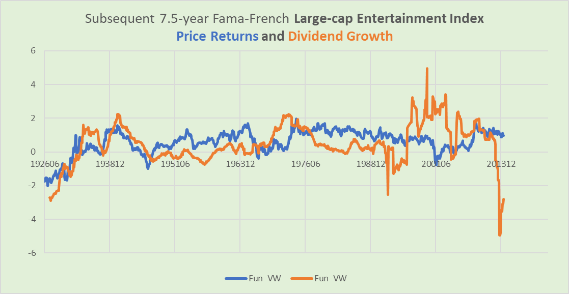 Entertainment industry dividend growth and price returns