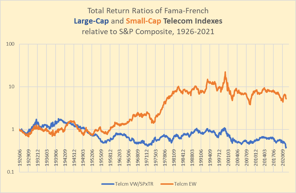 telecoms relative performance against S&P 500