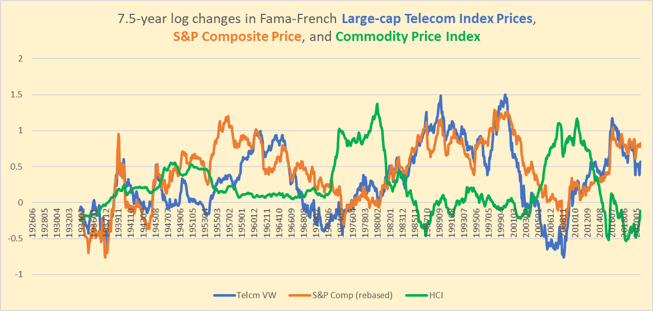 long-term performances of S&P 500, Telecoms stocks, and commodity prices