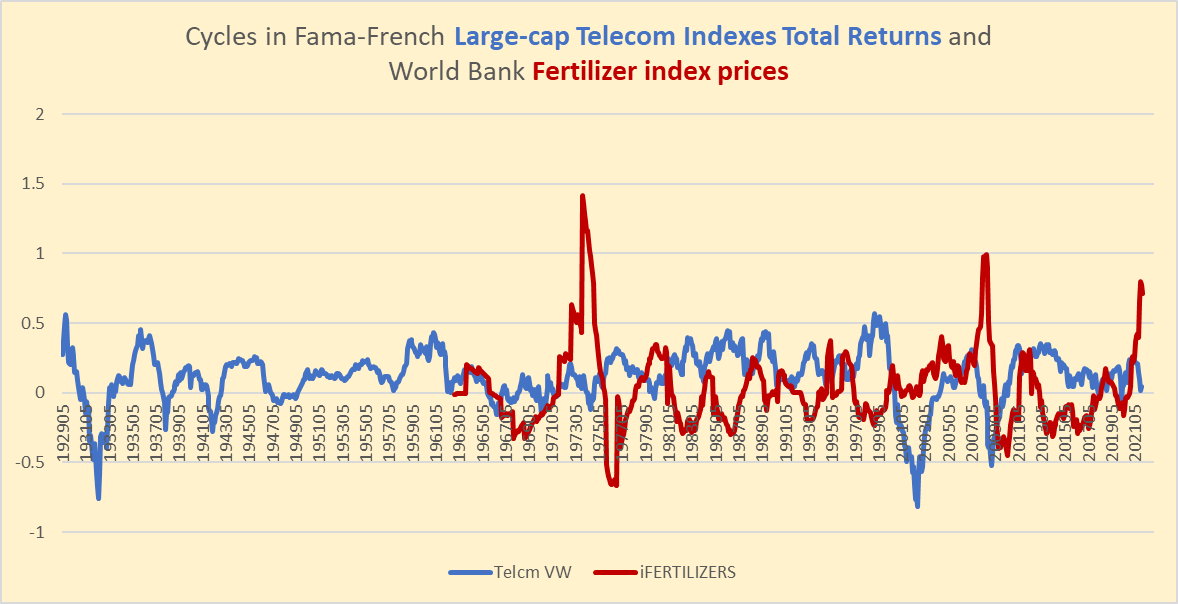 cycles in telecoms industry returns and fertilizer prices
