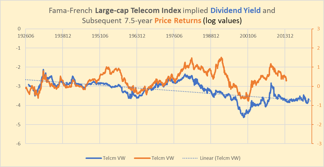 Telecoms dividend yield vs subsequent price returns since 1927