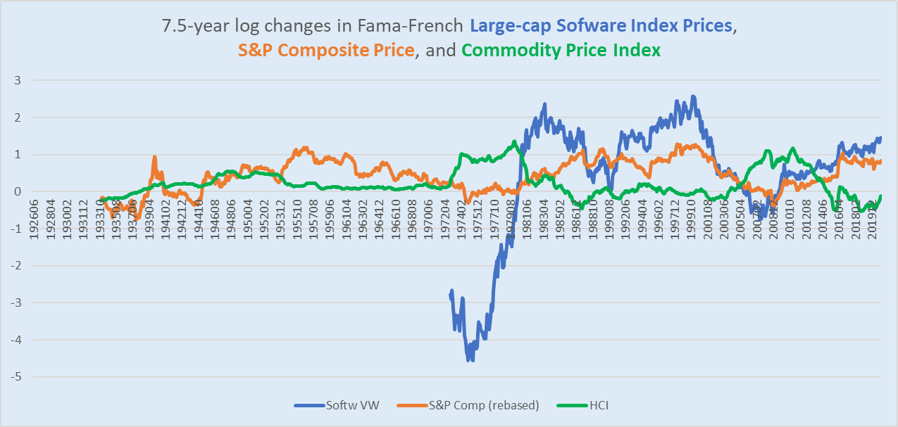 long-term performances of S&P 500, software stocks, and commodity prices