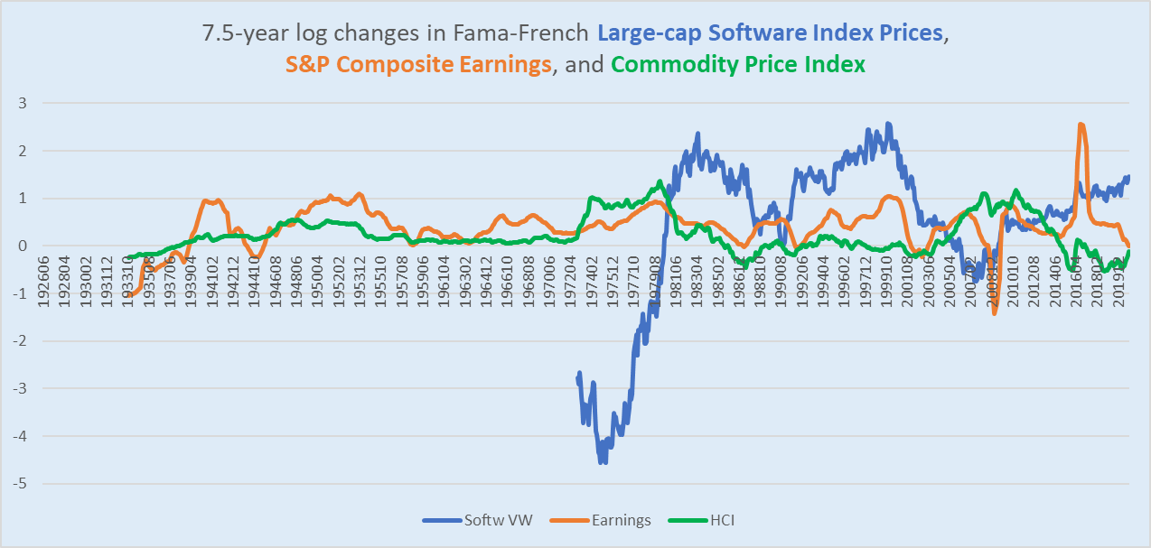 long-term performances of software stocks, S&P 500 earnings, and commodities
