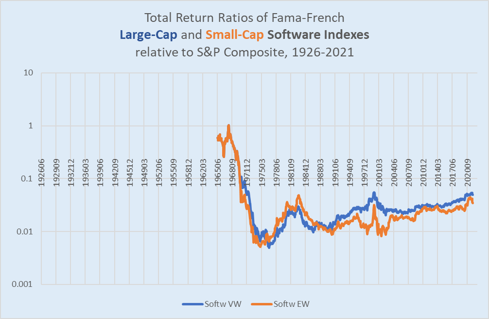 ratio of total returns of software stocks to S&P 500