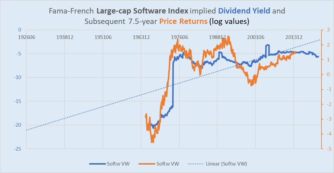 software industry dividend yield versus subsequent price returns