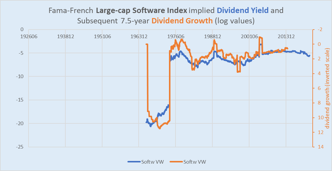 dividend yield vs dividend growth in software stocks