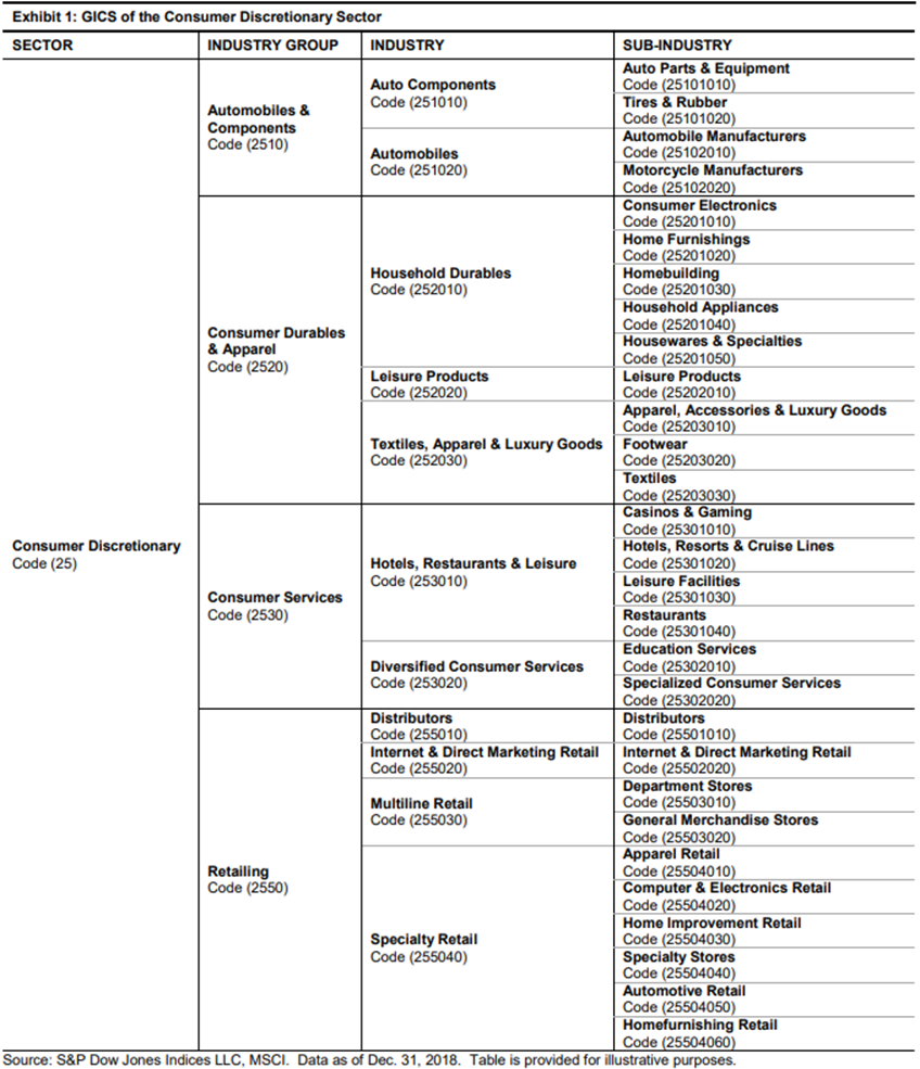 XLY divided by industry group, industry, and subindustry