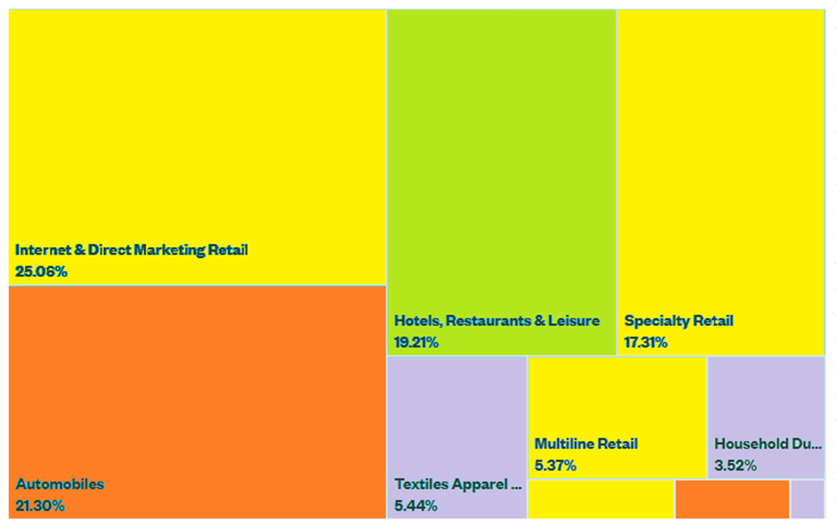 industry weightings within XLY