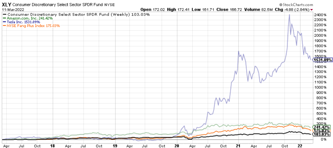 5-year performance of AMZN, TSLA, FANGs, and XLY ETF