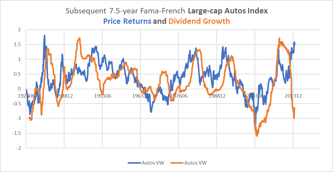 auto industry price returns and dividend growth