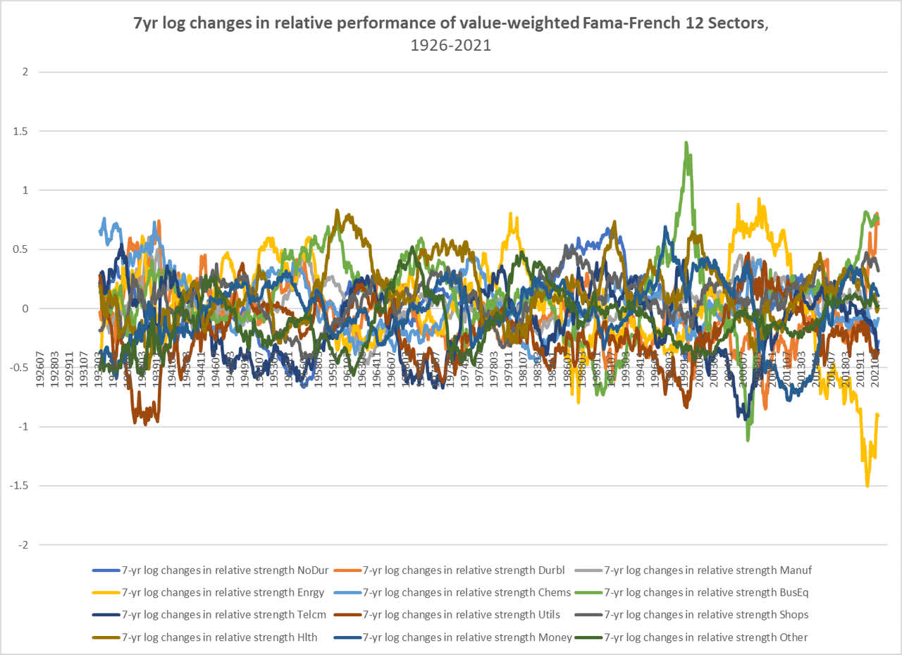 7-year log changes in relative price performances of Fama-French 12 sectors