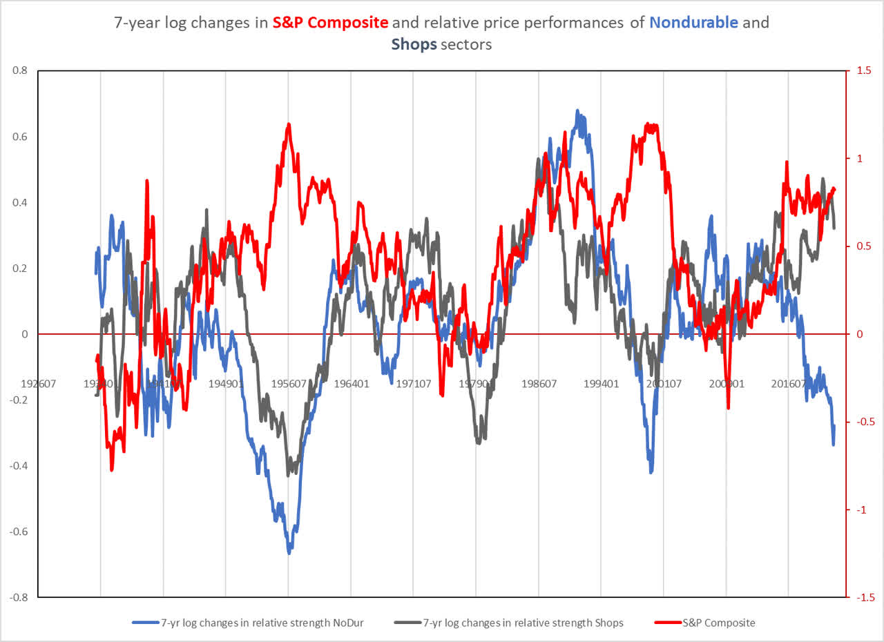 7-year log changes in relative performances of Nondurables and Shops versus S&P 500