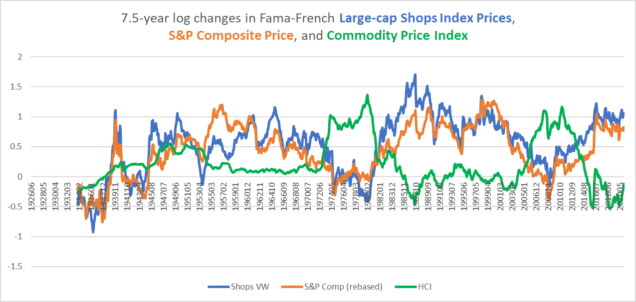 long-term commodity inflation, Shops stocks prices, and S&P 500