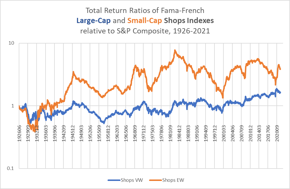 total return ratios for Shops indexes since 1926