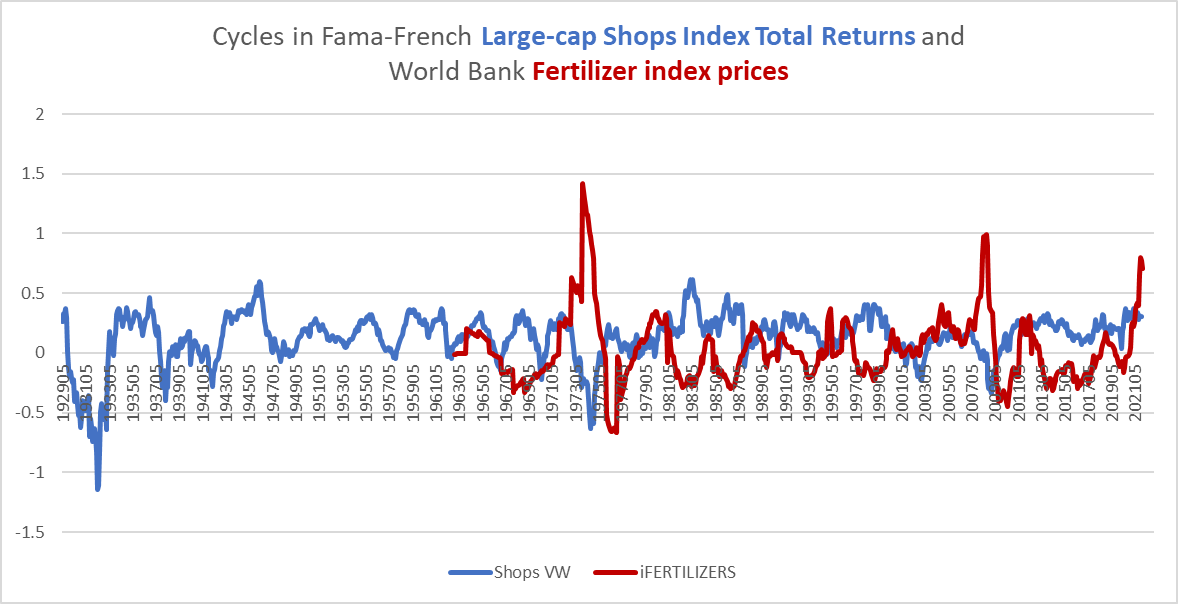 cycles in fertilizer inflation and Shops stocks