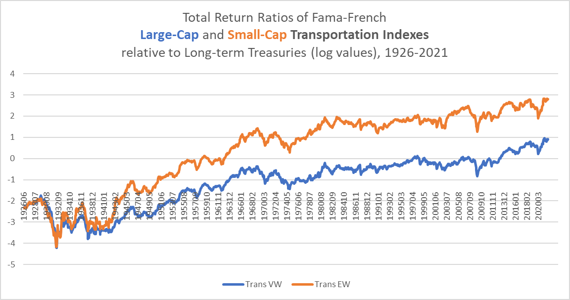 Transportation stock total returns relative to Treasury bonds