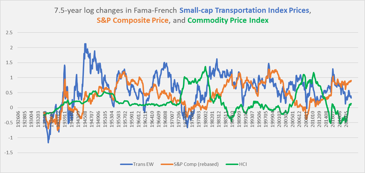 long-term changes in S&P 500, commodities, and small-cap Transportation stocks